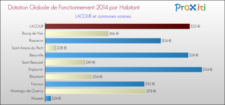 Montant des dotations globales de fonctionnement DGF par Habitant pour LACOUR et les communes proches en 2014. Comparaison des des dotations globales de fonctionnement DGF par habitant pour LACOUR et les communes voisines en 2014.
