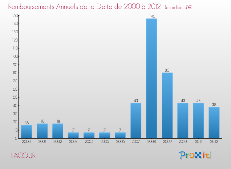 Evolution de l'annuité de la dette pour la commune de LACOUR de 2000 à 2012 Annuités de la dette pour LACOUR de 2000 à 2012