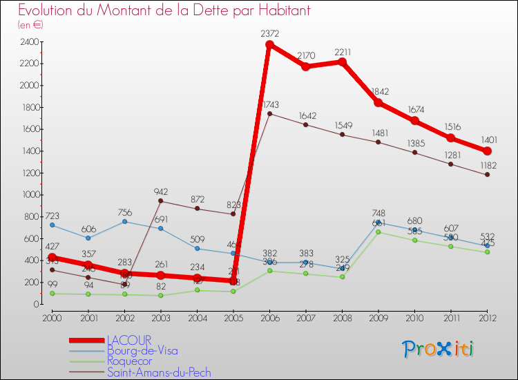 Evolution de la dette par habitant pour la commune de LACOUR et les communes proches de 2000 à 2012 Comparaison de la dette par habitant pour LACOUR et les communes voisines de 2000 à 2012