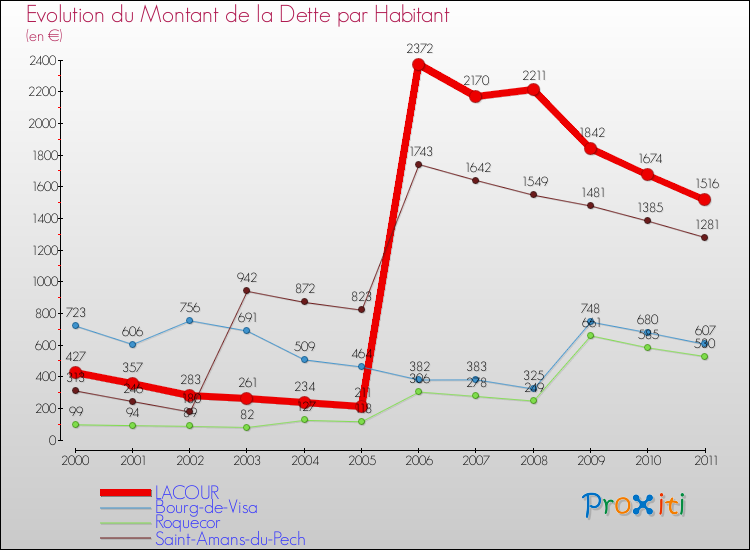 Evolution de la dette par habitant pour la commune de LACOUR et les communes proches Comparaison de la dette par habitant pour LACOUR et les communes voisines