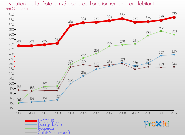 Evolution et montant de la dotation globale de fonctionnement par Habitant pour LACOUR et les communes proches Comparaison des dotations globales de fonctionnement par habitant pour LACOUR et les communes voisines