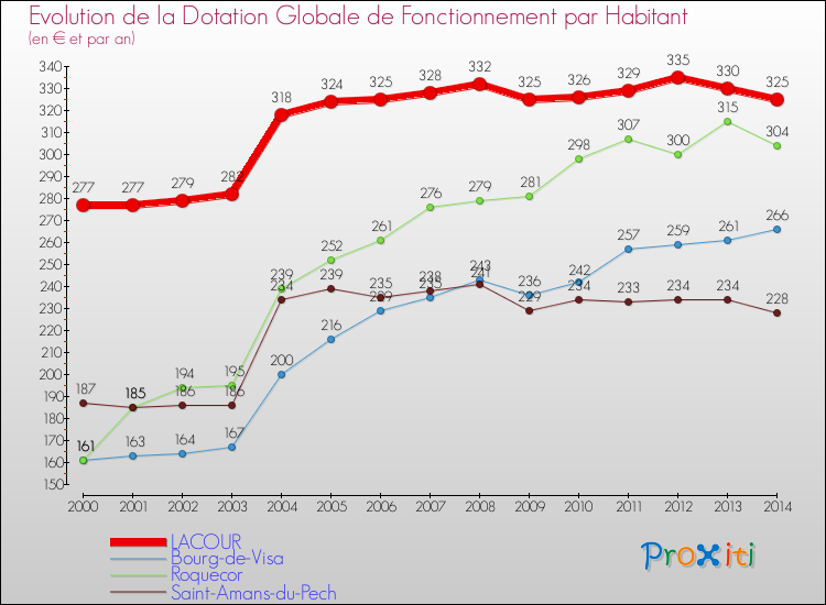 Evolution et montant de la dotation globale de fonctionnement par Habitant pour LACOUR et les communes proches de 2000 à 2014. Comparaison des dotations globales de fonctionnement par habitant pour LACOUR et les communes voisines de 2000 à 2014.