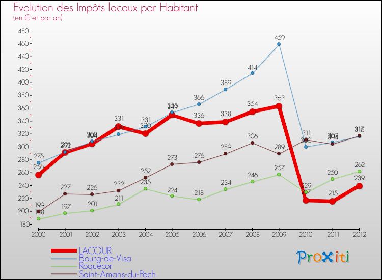 Evolution et montant des impôts locaux par Habitant pour LACOUR et les communes proches Comparaison des impôts locaux par habitant pour LACOUR et les communes voisines