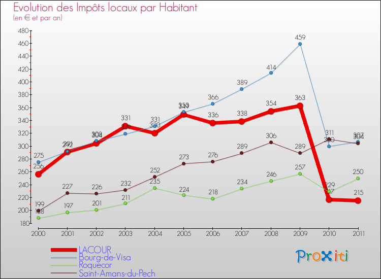 Evolution et montant des impôts locaux par Habitant pour LACOUR et les communes proches Comparaison des impôts locaux par habitant pour LACOUR et les communes voisines