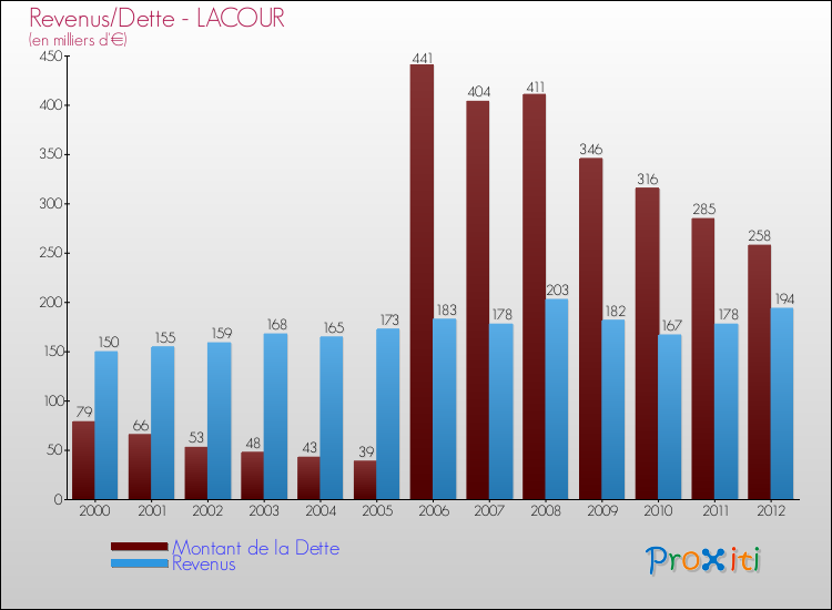 Evolution comparée de la dette et des revenus pour la commune de LACOUR de 2000 à 2012 Comparaison de la dette et des revenus pour LACOUR de 2000 à 2012