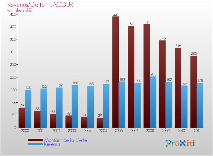 Evolution comparée de la dette et des revenus pour la commune de LACOUR de 2000 à 2011 Comparaison de la dette et des revenus pour LACOUR de 2000 à 2011