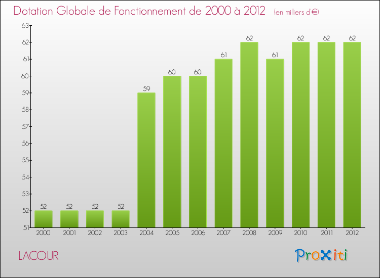 Evolution du montant de la Dotation Globale de Fonctionnement pour la commune de LACOUR de 2000 à 2012 Evolution du montant de la Dotation Globale de Fonctionnement pour LACOUR de 2000 à 2012