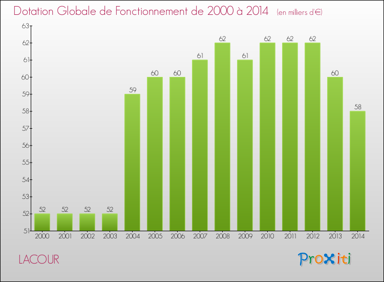 Evolution du montant de la Dotation Globale de Fonctionnement pour la commune de LACOUR de 2000 à 2014 Evolution du montant de la Dotation Globale de Fonctionnement pour LACOUR de 2000 à 2014