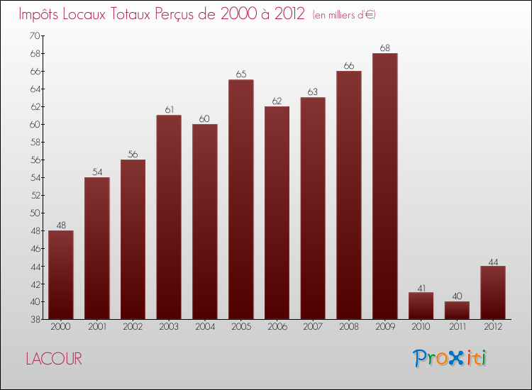 Evolution des Impôts Locaux pour la commune de LACOUR de 2000 à 2012 Evolution des Impôts Locaux pour LACOUR de 2000 à 2012