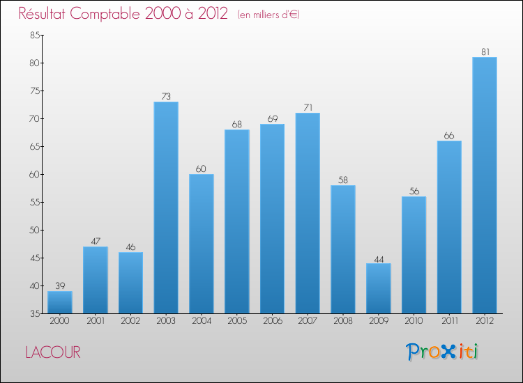 Evolution du résultat comptable pour la commune de LACOUR de 2000 à 2012 Evolution du résultat comptable pour LACOUR de 2000 à 2012