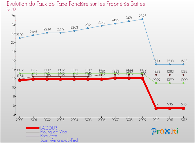 Evolution du taux de la taxe foncière sur le bati pour LACOUR et les communes proches de 2000 à 2012 Comparaison des taux de taxe foncière sur le bati pour LACOUR et les communes voisines de 2000 à 2012