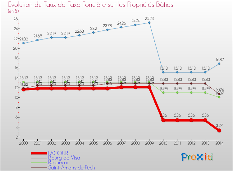 Evolution du taux de la taxe foncière sur le bati pour LACOUR et les communes proches de 2000 à 2014 Comparaison des taux de taxe foncière sur le bati pour LACOUR et les communes voisines de 2000 à 2014