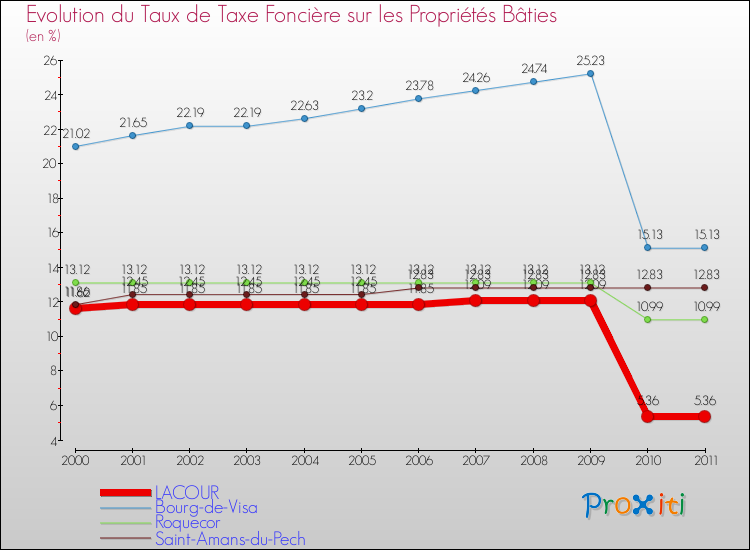 Evolution du taux de la taxe foncière sur le bati pour LACOUR et les communes proches Comparaison des taux de taxe foncière sur le bati pour LACOUR et les communes voisines