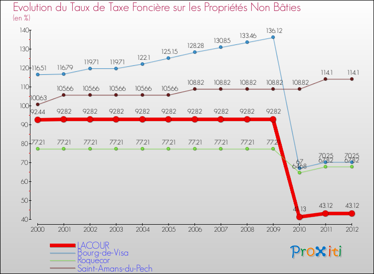 Evolution du taux de la taxe foncière sur les immeubles et terrains non batis pour LACOUR et les communes proches de 2000 à 2012 Comparaison des taux de la taxe foncière sur les immeubles et terrains non batis pour LACOUR et les communes voisines de 2000 à 2012