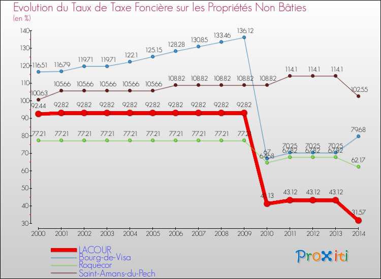 Evolution du taux de la taxe foncière sur les immeubles et terrains non batis pour LACOUR et les communes proches de 2000 à 2014 Comparaison des taux de la taxe foncière sur les immeubles et terrains non batis pour LACOUR et les communes voisines de 2000 à 2014