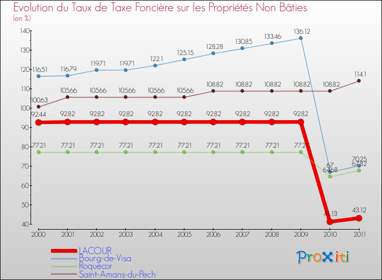 Evolution du taux de la taxe foncière sur les immeubles et terrains non batis pour LACOUR et les communes proches Comparaison des taux de la taxe foncière sur les immeubles et terrains non batis pour LACOUR et les communes voisines