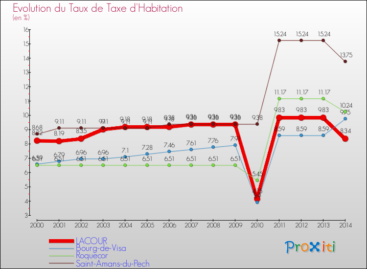 Evolution du taux de la taxe d'habitation pour LACOUR et les communes proches de 2000 à 2014 Comparaison des taux de la taxe d'habitation pour LACOUR et les communes voisines de 2000 à 2014