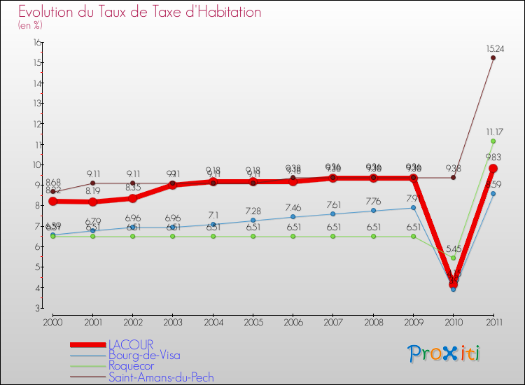 Evolution du taux de la taxe d'habitation pour LACOUR et les communes proches Comparaison des taux de la taxe d'habitation pour LACOUR et les communes voisines