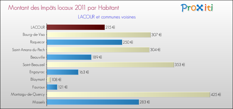 Montant des impôts locaux par Habitant pour LACOUR et les communes proches Comparaison des impôts locaux par habitant pour LACOUR et les communes voisines