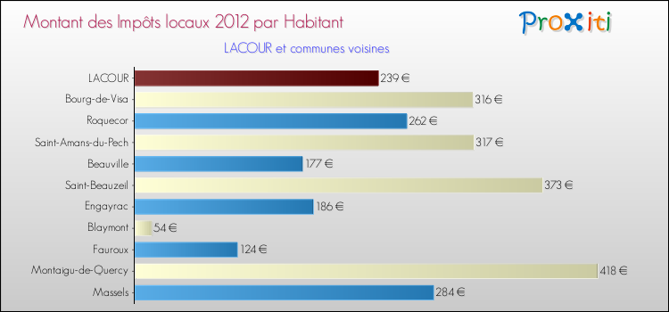 Montant des impôts locaux par Habitant pour LACOUR et les communes proches Comparaison des impôts locaux par habitant pour LACOUR et les communes voisines