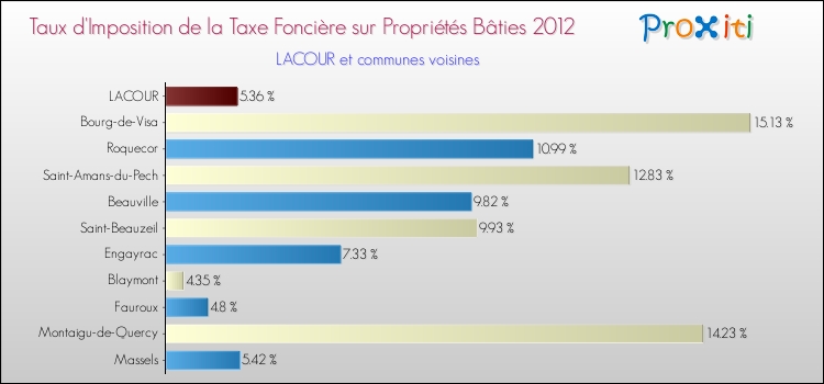 Taux d'imposition de la taxe foncière sur le bati 2012 pour LACOUR et les communes proches Comparaison des taux d'imposition de la taxe foncière sur le bati 2012 pour LACOUR et les communes voisines