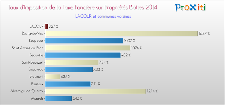 Taux d'imposition de la taxe foncière sur le bati 2014 pour LACOUR et les communes proches Comparaison des taux d'imposition de la taxe foncière sur le bati 2014 pour LACOUR et les communes voisines