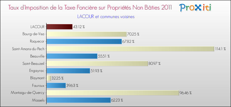 Taux d'imposition de la taxe foncière sur les immeubles et terrains non batis 2011 pour LACOUR et les communes proches Comparaison des taux d'imposition de la taxe foncière sur les immeubles et terrains non batis 2011 pour LACOUR et les communes voisines