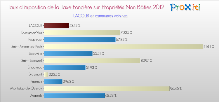 Taux d'imposition de la taxe foncière sur les immeubles et terrains non batis 2012 pour LACOUR et les communes proches Comparaison des taux d'imposition de la taxe foncière sur les immeubles et terrains non batis 2012 pour LACOUR et les communes voisines