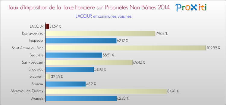 Taux d'imposition de la taxe foncière sur les immeubles et terrains non batis 2014 pour LACOUR et les communes proches Comparaison des taux d'imposition de la taxe foncière sur les immeubles et terrains non batis 2014 pour LACOUR et les communes voisines