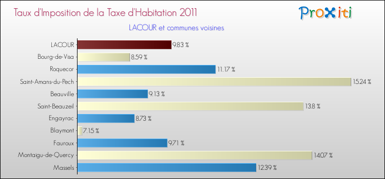 Taux d'imposition de la taxe d'habitation 2011 pour LACOUR et les communes proches Comparaison des taux d'imposition de la taxe d'habitation 2011 pour LACOUR et les communes voisines