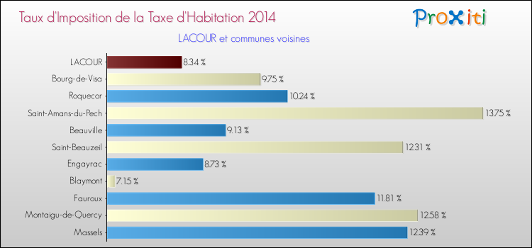 Taux d'imposition de la taxe d'habitation 2014 pour LACOUR et les communes proches Comparaison des taux d'imposition de la taxe d'habitation 2014 pour LACOUR et les communes voisines