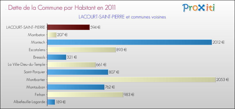 Dette par habitant de la commune en 2011 pour LACOURT-SAINT-PIERRE et les communes proches Comparaison de la dette par habitant de la commune en 2011 pour LACOURT-SAINT-PIERRE et les communes voisines