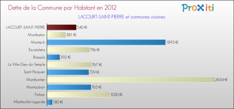 Dette par habitant de la commune en 2012 pour LACOURT-SAINT-PIERRE et les communes proches Comparaison de la dette par habitant de la commune en 2012 pour LACOURT-SAINT-PIERRE et les communes voisines