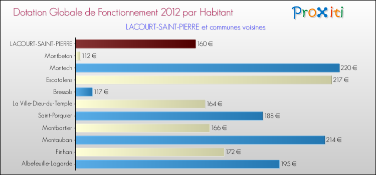 Montant des dotations globales de fonctionnement DGF par Habitant pour LACOURT-SAINT-PIERRE et les communes proches Comparaison des des dotations globales de fonctionnement DGF par habitant pour LACOURT-SAINT-PIERRE et les communes voisines