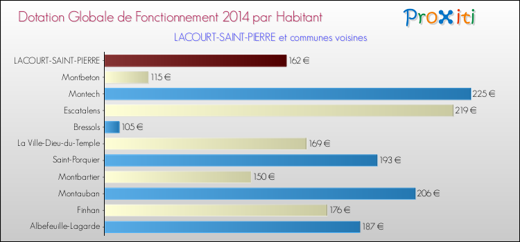 Montant des dotations globales de fonctionnement DGF par Habitant pour LACOURT-SAINT-PIERRE et les communes proches en 2014. Comparaison des des dotations globales de fonctionnement DGF par habitant pour LACOURT-SAINT-PIERRE et les communes voisines en 2014.