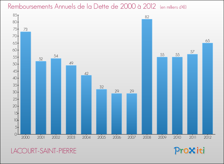 Evolution de l'annuité de la dette pour la commune de LACOURT-SAINT-PIERRE de 2000 à 2012 Annuités de la dette pour LACOURT-SAINT-PIERRE de 2000 à 2012