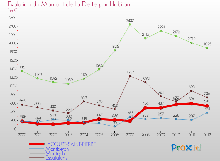 Evolution de la dette par habitant pour la commune de LACOURT-SAINT-PIERRE et les communes proches de 2000 à 2012 Comparaison de la dette par habitant pour LACOURT-SAINT-PIERRE et les communes voisines de 2000 à 2012