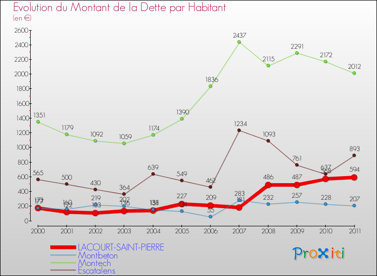 Evolution de la dette par habitant pour la commune de LACOURT-SAINT-PIERRE et les communes proches Comparaison de la dette par habitant pour LACOURT-SAINT-PIERRE et les communes voisines