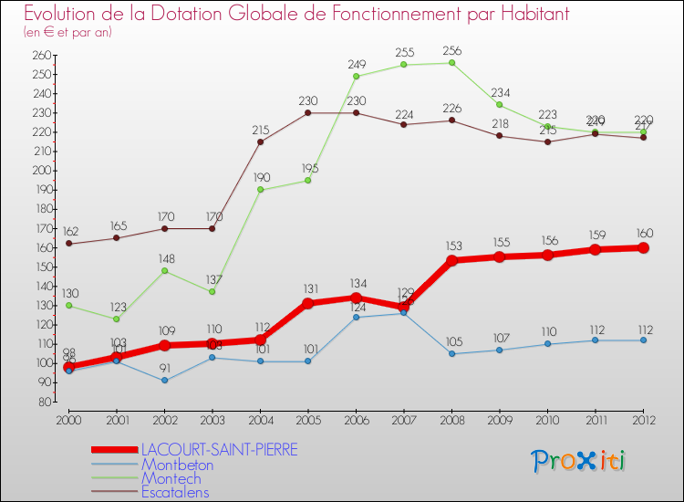 Evolution et montant de la dotation globale de fonctionnement par Habitant pour LACOURT-SAINT-PIERRE et les communes proches Comparaison des dotations globales de fonctionnement par habitant pour LACOURT-SAINT-PIERRE et les communes voisines