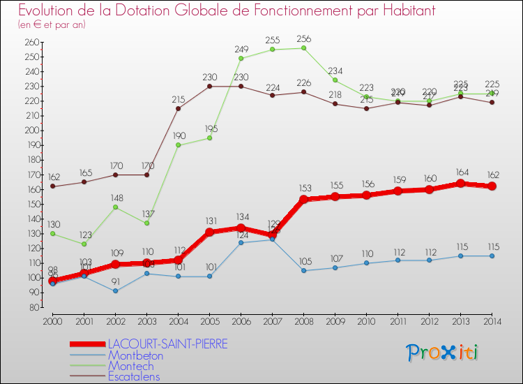 Evolution et montant de la dotation globale de fonctionnement par Habitant pour LACOURT-SAINT-PIERRE et les communes proches de 2000 à 2014. Comparaison des dotations globales de fonctionnement par habitant pour LACOURT-SAINT-PIERRE et les communes voisines de 2000 à 2014.
