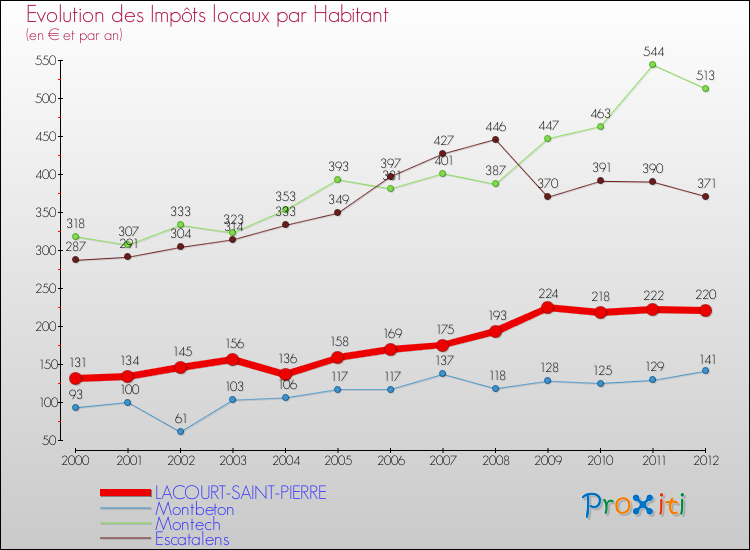 Evolution et montant des impôts locaux par Habitant pour LACOURT-SAINT-PIERRE et les communes proches Comparaison des impôts locaux par habitant pour LACOURT-SAINT-PIERRE et les communes voisines