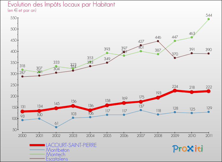 Evolution et montant des impôts locaux par Habitant pour LACOURT-SAINT-PIERRE et les communes proches Comparaison des impôts locaux par habitant pour LACOURT-SAINT-PIERRE et les communes voisines