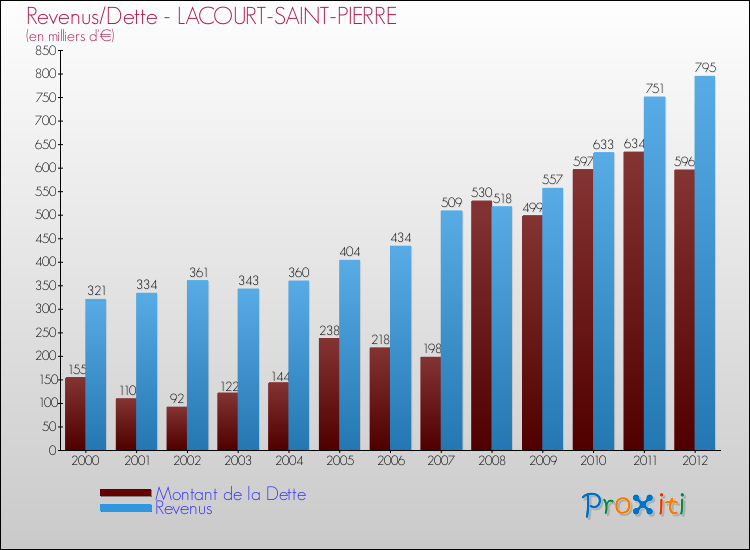 Evolution comparée de la dette et des revenus pour la commune de LACOURT-SAINT-PIERRE de 2000 à 2012 Comparaison de la dette et des revenus pour LACOURT-SAINT-PIERRE de 2000 à 2012