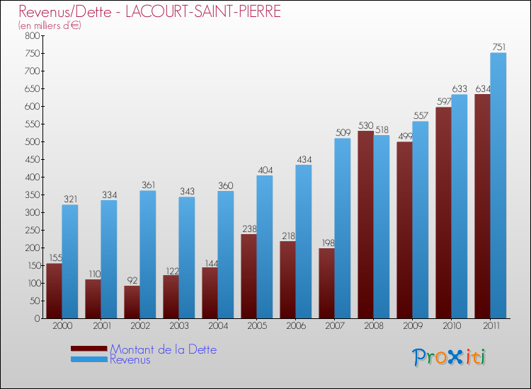 Evolution comparée de la dette et des revenus pour la commune de LACOURT-SAINT-PIERRE de 2000 à 2011 Comparaison de la dette et des revenus pour LACOURT-SAINT-PIERRE de 2000 à 2011