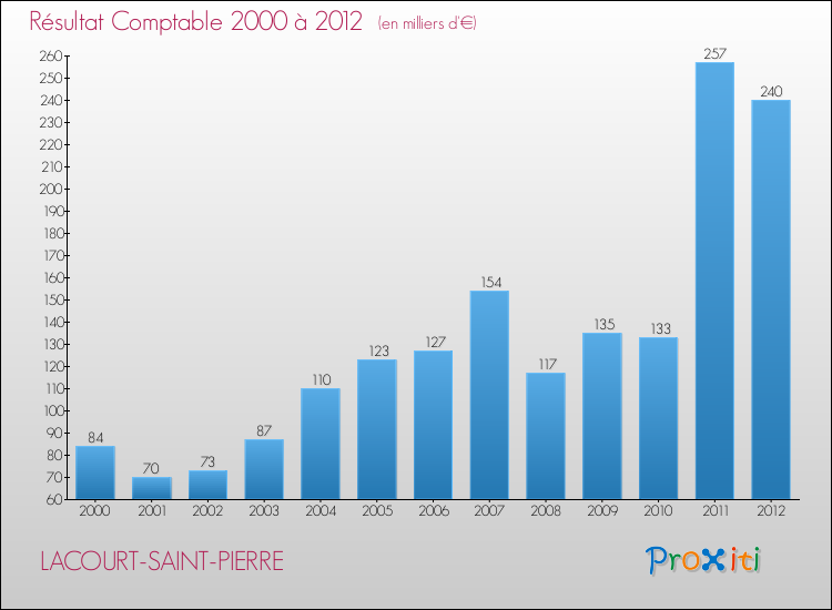 Evolution du résultat comptable pour la commune de LACOURT-SAINT-PIERRE de 2000 à 2012 Evolution du résultat comptable pour LACOURT-SAINT-PIERRE de 2000 à 2012
