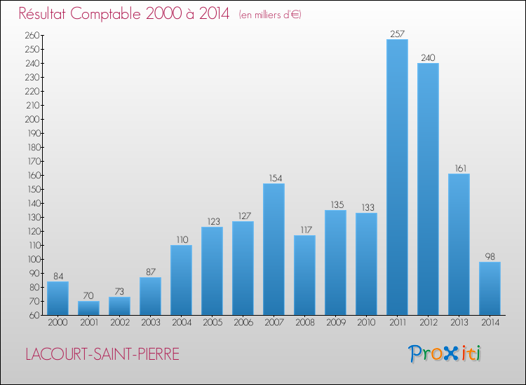 Evolution du résultat comptable pour la commune de LACOURT-SAINT-PIERRE de 2000 à 2014 Evolution du résultat comptable pour LACOURT-SAINT-PIERRE de 2000 à 2014