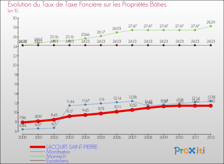 Evolution du taux de la taxe foncière sur le bati pour LACOURT-SAINT-PIERRE et les communes proches de 2000 à 2012 Comparaison des taux de taxe foncière sur le bati pour LACOURT-SAINT-PIERRE et les communes voisines de 2000 à 2012