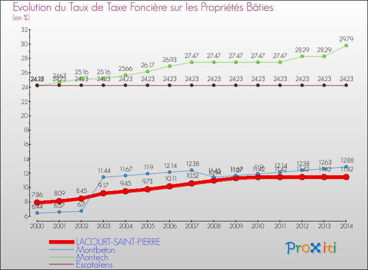 Evolution du taux de la taxe foncière sur le bati pour LACOURT-SAINT-PIERRE et les communes proches de 2000 à 2014 Comparaison des taux de taxe foncière sur le bati pour LACOURT-SAINT-PIERRE et les communes voisines de 2000 à 2014