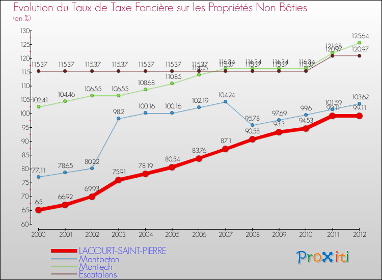 Evolution du taux de la taxe foncière sur les immeubles et terrains non batis pour LACOURT-SAINT-PIERRE et les communes proches de 2000 à 2012 Comparaison des taux de la taxe foncière sur les immeubles et terrains non batis pour LACOURT-SAINT-PIERRE et les communes voisines de 2000 à 2012