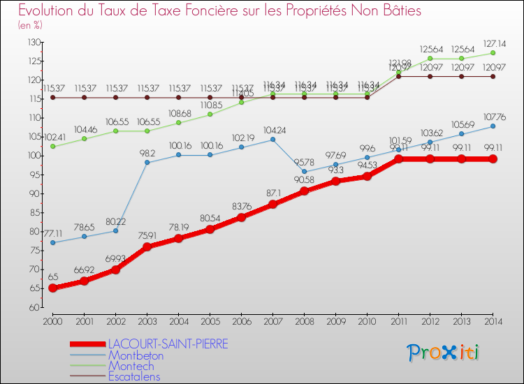Evolution du taux de la taxe foncière sur les immeubles et terrains non batis pour LACOURT-SAINT-PIERRE et les communes proches de 2000 à 2014 Comparaison des taux de la taxe foncière sur les immeubles et terrains non batis pour LACOURT-SAINT-PIERRE et les communes voisines de 2000 à 2014